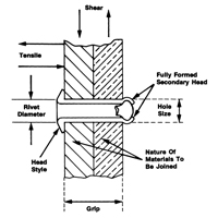 Blind Rivet Open End - 1000 pack, Dome Head, 3/32" Dia. x 0.240" L, Aluminum Mandrel Ontario Packaging